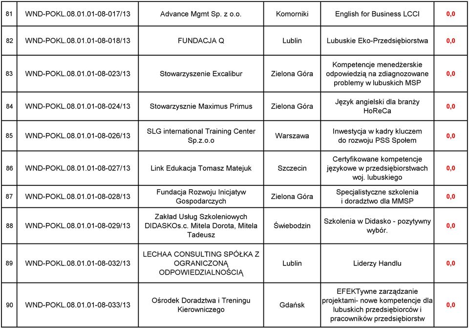 z.o.o Warszawa Inwestycja w kadry kluczem do rozwoju PSS Społem 86 WND-POKL.08.01.01-08-027/13 Link Edukacja Tomasz Matejuk Szczecin Certyfikowane kompetencje językowe w przedsiębiorstwach woj.