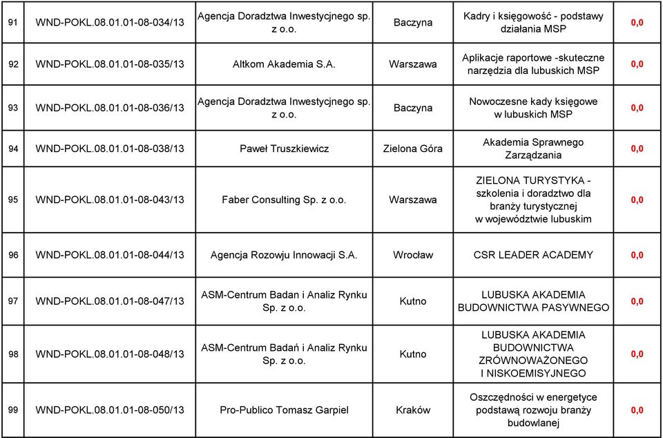 08.01.01-08-044/13 Agencja Rozowju Innowacji S.A. Wrocław CSR LEADER ACADEMY 97 WND-POKL.08.01.01-08-047/13 ASM-Centrum Badan i Analiz Rynku Kutno LUBUSKA AKADEMIA BUDOWNICTWA PASYWNEGO 98 WND-POKL.