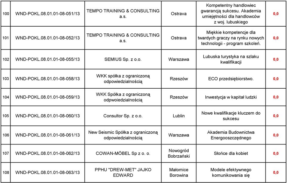 08.01.01-08-058/13 WKK spółka z ograniczoną odpowiedzialnością Rzeszów ECO przedsiębiorstwo. 104 WND-POKL.08.01.01-08-059/13 WKK Spółka z ograniczoną odpwoiedzialnością Rzeszów Inwestycja w kapitał ludzki 105 WND-POKL.