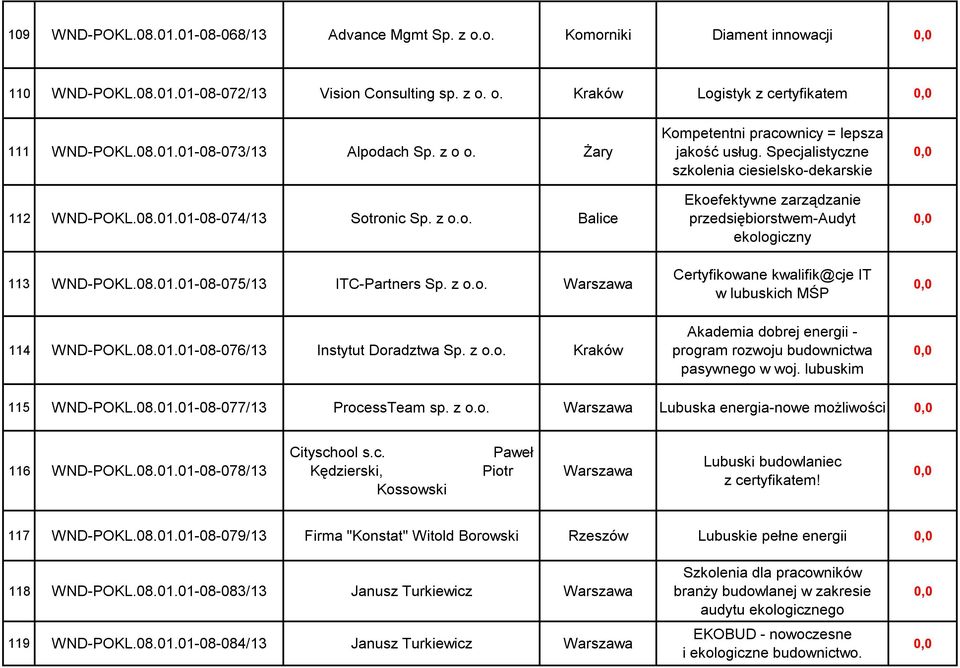 Specjalistyczne szkolenia ciesielsko-dekarskie Ekoefektywne zarządzanie przedsiębiorstwem-audyt ekologiczny Certyfikowane kwalifik@cje IT w lubuskich MŚP Akademia dobrej energii - program rozwoju