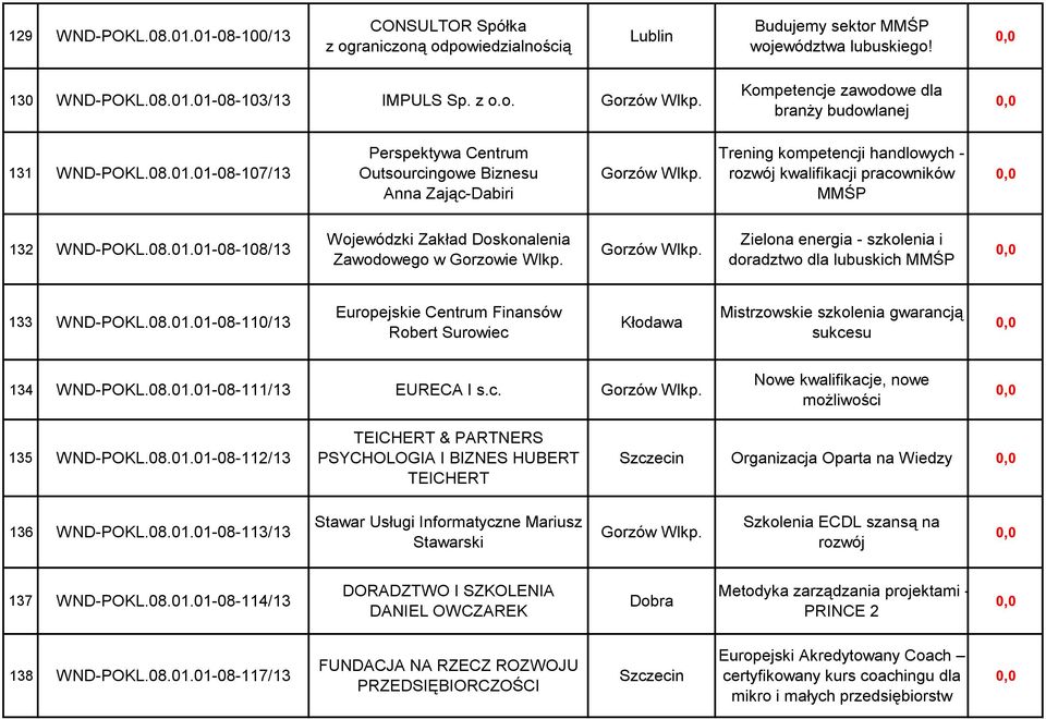 Trening kompetencji handlowych - rozwój kwalifikacji pracowników MMŚP 132 WND-POKL.08.01.01-08-108/13 Wojewódzki Zakład Doskonalenia Zawodowego w Gorzowie Wlkp. Gorzów Wlkp.