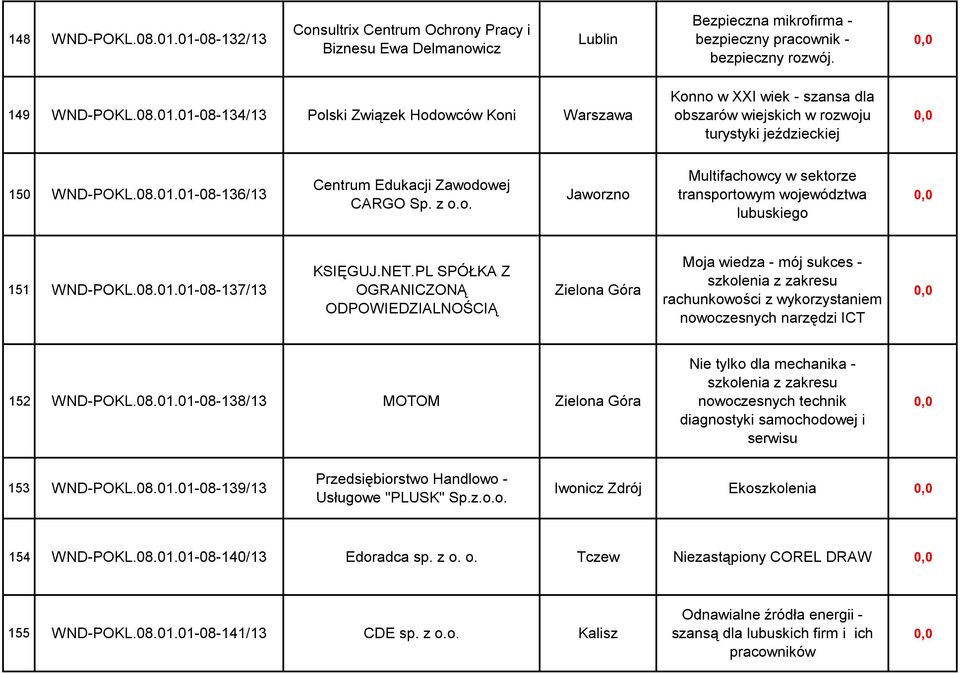 PL SPÓŁKA Z OGRANICZONĄ ODPOWIEDZIALNOŚCIĄ Zielona Góra Moja wiedza - mój sukces - szkolenia z zakresu rachunkowości z wykorzystaniem nowoczesnych narzędzi ICT 152 WND-POKL.08.01.