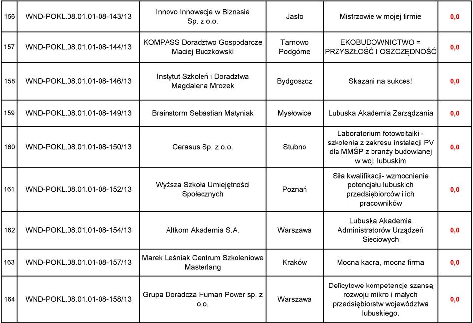 08.01.01-08-150/13 Cerasus Stubno Laboratorium fotowoltaiki - szkolenia z zakresu instalacji PV dla MMŚP z branży budowlanej w woj. lubuskim 161 WND-POKL.08.01.01-08-152/13 Wyższa Szkoła Umiejętności Społecznych Poznań Siła kwalifikacji- wzmocnienie potencjału lubuskich przedsiębiorców i ich pracowników 162 WND-POKL.