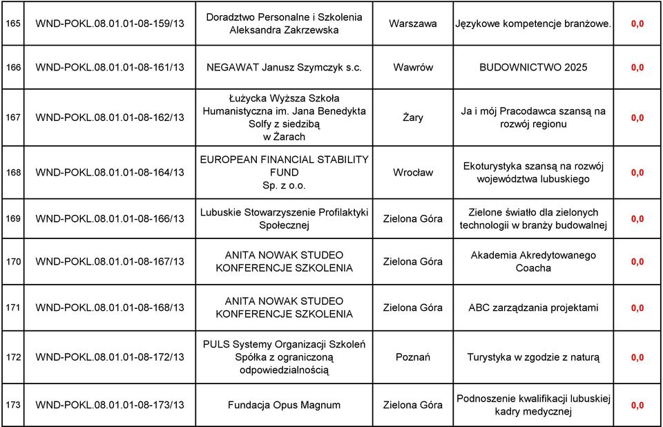 08.01.01-08-166/13 Lubuskie Stowarzyszenie Profilaktyki Społecznej Zielona Góra Zielone światło dla zielonych technologii w branży budowalnej 170 WND-POKL.08.01.01-08-167/13 ANITA NOWAK STUDEO KONFERENCJE SZKOLENIA Zielona Góra Akademia Akredytowanego Coacha 171 WND-POKL.