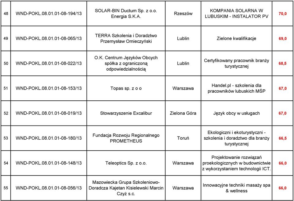 z o o Warszawa Handel.pl - szkolenia dla pracowników lubuskich MŚP 67,0 52 WND-POKL.08.01.