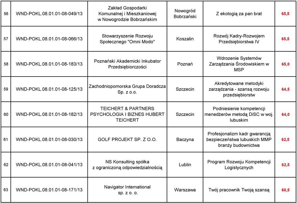 08.01.01-08-182/13 TEICHERT & PARTNERS PSYCHOLOGIA I BIZNES HUBERT TEICHERT Szczecin Podniesienie kompetencji menedżerów metodą DiSC w woj. lubuskim 64,0 61 WND-POKL.08.01.01-08-030/13 GOLF PROJEKT SP.