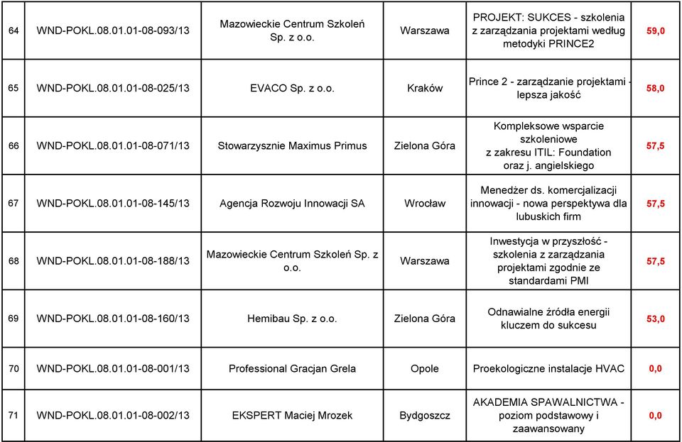 angielskiego Menedżer ds. komercjalizacji innowacji - nowa perspektywa dla lubuskich firm 57,5 57,5 68 WND-POKL.08.01.01-08-188/13 Mazowieckie Centrum Szkoleń Sp. z o.o. Warszawa Inwestycja w przyszłość - szkolenia z zarządzania projektami zgodnie ze standardami PMI 57,5 69 WND-POKL.