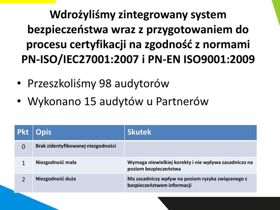 Skutek 0 Brak zidentyfikowanej niezgodności 1 Niezgodność mała Wymaga niewielkiej korekty i nie wpływa zasadniczo