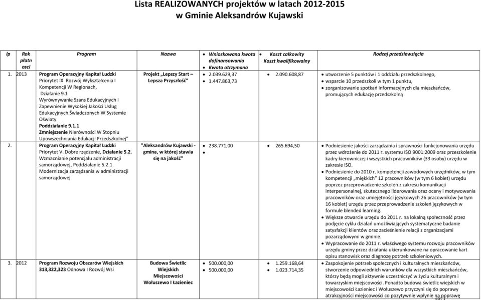 1 Wyrównywanie Szans Edukacyjnych I Zapewnienie Wysokiej Jakości Usług Edukacyjnych Świadczonych W Systemie Oświaty Poddziałanie 9.1.1 Zmniejszenie Nierówności W Stopniu Upowszechniania Edukacji Przedszkolnej 2.