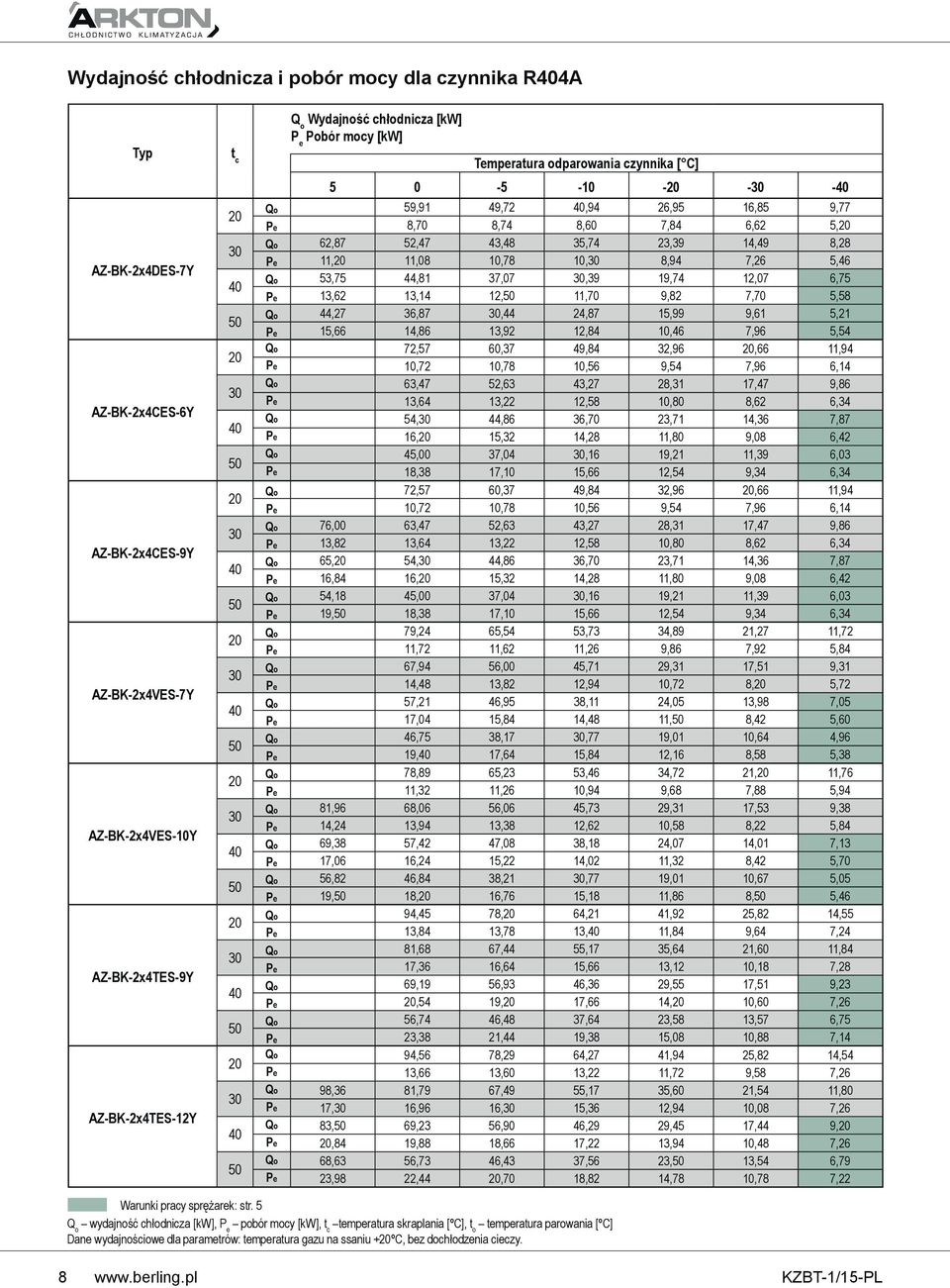 10, 8,94 7,26 5,46 Qo 53,75 44,81 37,07,39 19,74 12,07 6,75 Pe 13,62 13,14 12, 11,70 9,82 7,70 5,58 Qo 44,27 36,87,44 24,87 15,99 9,61 5,21 Pe 15,66 14,86 13,92 12,84 10,46 7,96 5,54 Qo 72,57 60,37