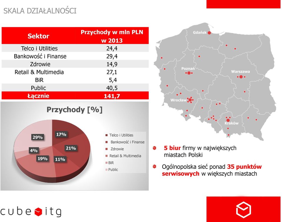 19% 17% 11% 21% Telco i Utilities Bankowość i Finanse Zdrowie Retail & Multimedia BiR Public 5 biur