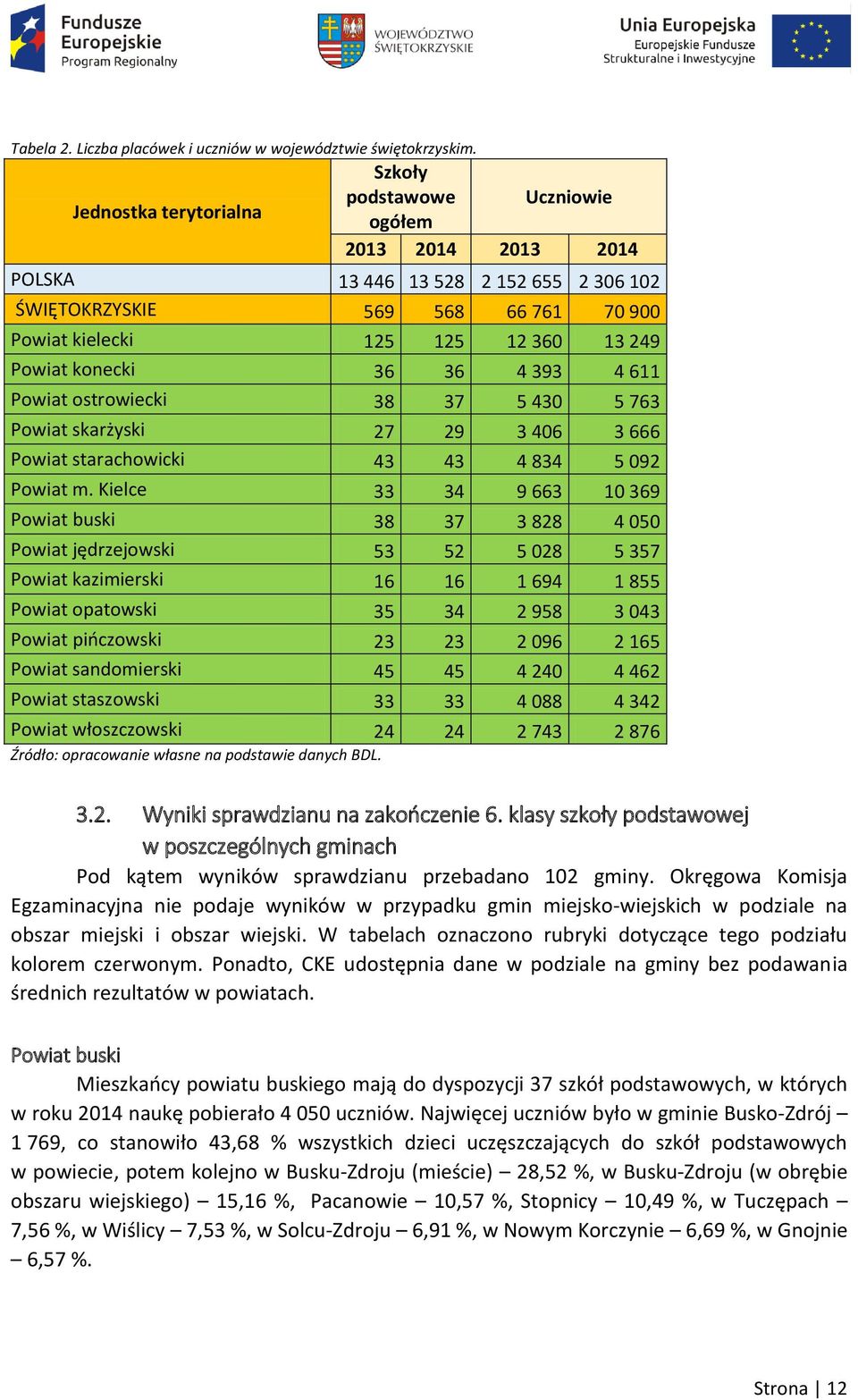 Powiat konecki 36 36 4 393 4 611 Powiat ostrowiecki 38 37 5 430 5 763 Powiat skarżyski 27 29 3 406 3 666 Powiat starachowicki 43 43 4 834 5 092 Powiat m.