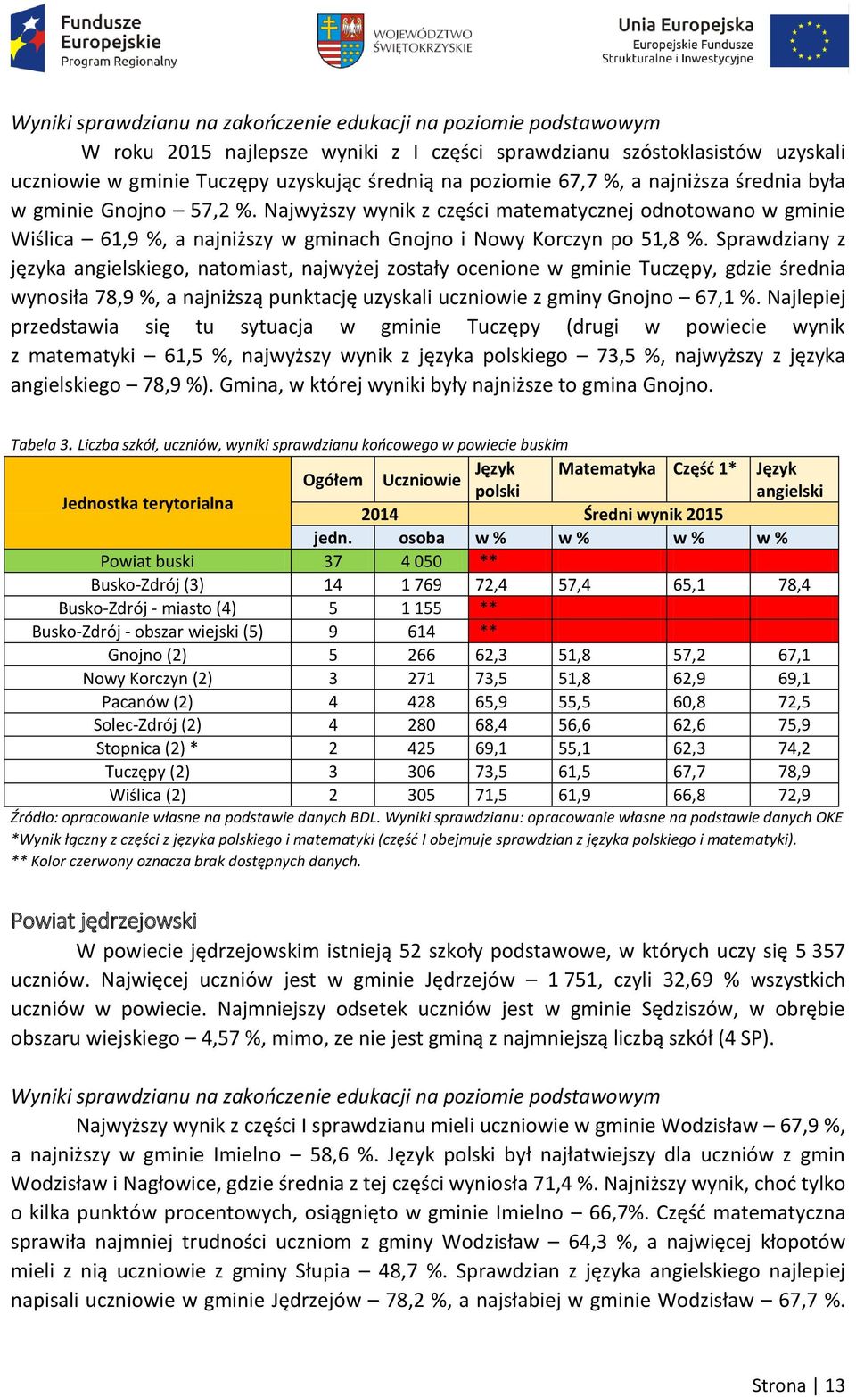 Sprawdziany z języka angielskiego, natomiast, najwyżej zostały ocenione w gminie Tuczępy, gdzie średnia wynosiła 78,9 %, a najniższą punktację uzyskali uczniowie z gminy Gnojno 67,1 %.