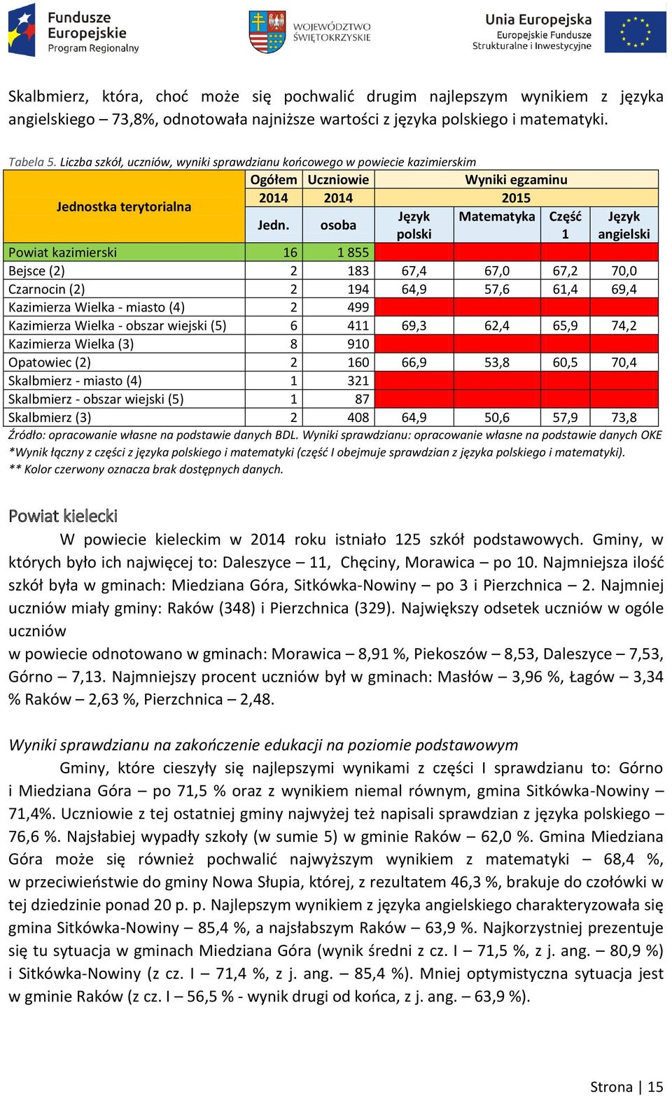 osoba polski 1 Język angielski Powiat kazimierski 16 1 855 Bejsce (2) 2 183 67,4 67,0 67,2 70,0 Czarnocin (2) 2 194 64,9 57,6 61,4 69,4 Kazimierza Wielka - miasto (4) 2 499 Kazimierza Wielka - obszar