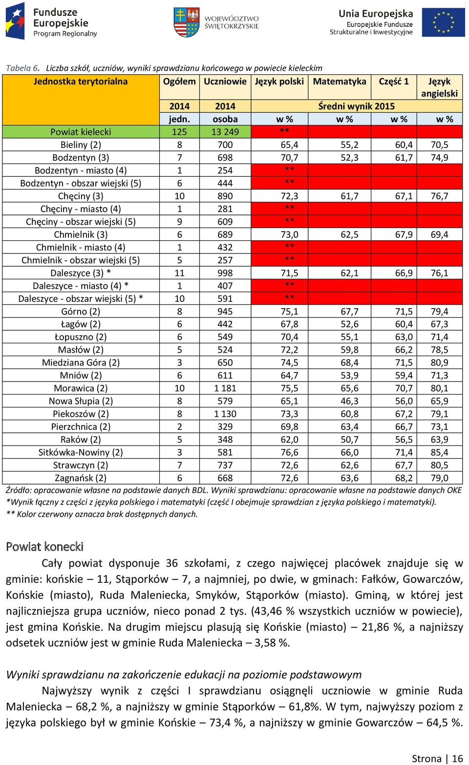 osoba w % w % w % w % Powiat kielecki 125 13 249 ** Bieliny (2) 8 700 65,4 55,2 60,4 70,5 Bodzentyn (3) 7 698 70,7 52,3 61,7 74,9 Bodzentyn - miasto (4) 1 254 ** Bodzentyn - obszar wiejski (5) 6 444