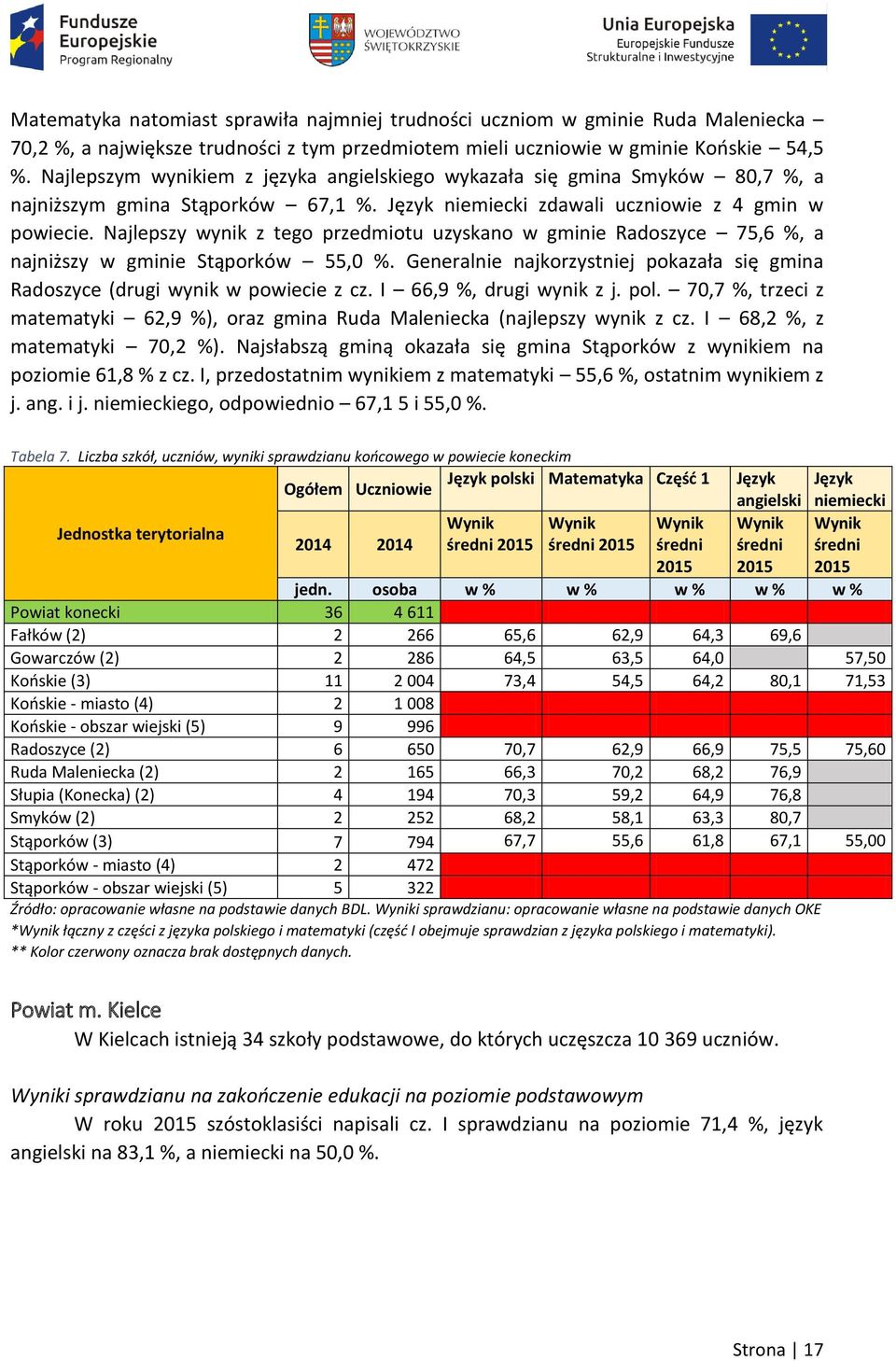 Najlepszy wynik z tego przedmiotu uzyskano w gminie Radoszyce 75,6 %, a najniższy w gminie Stąporków 55,0 %. Generalnie najkorzystniej pokazała się gmina Radoszyce (drugi wynik w powiecie z cz.