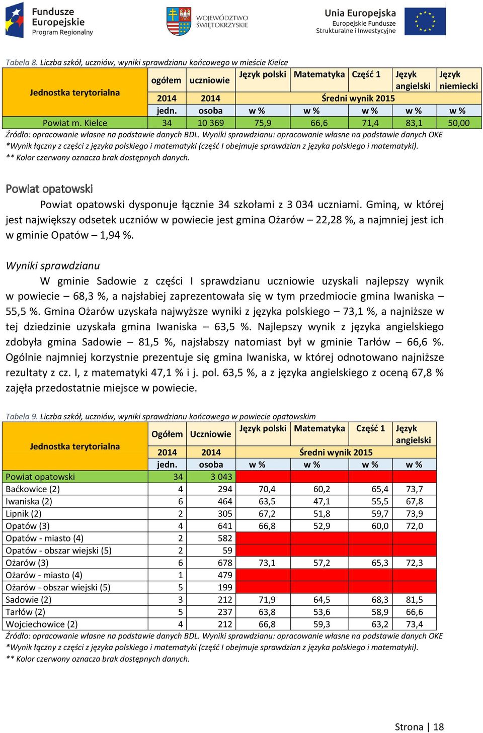 2015 jedn. osoba w % w % w % w % w % Powiat m. Kielce 34 10 369 75,9 66,6 71,4 83,1 50,00 Źródło: opracowanie własne na podstawie danych BDL.