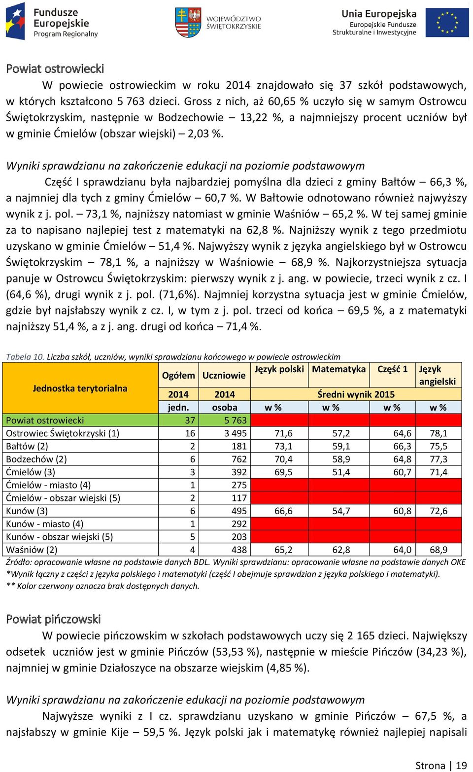 Wyniki sprawdzianu na zakończenie edukacji na poziomie podstawowym Część I sprawdzianu była najbardziej pomyślna dla dzieci z gminy Bałtów 66,3 %, a najmniej dla tych z gminy Ćmielów 60,7 %.