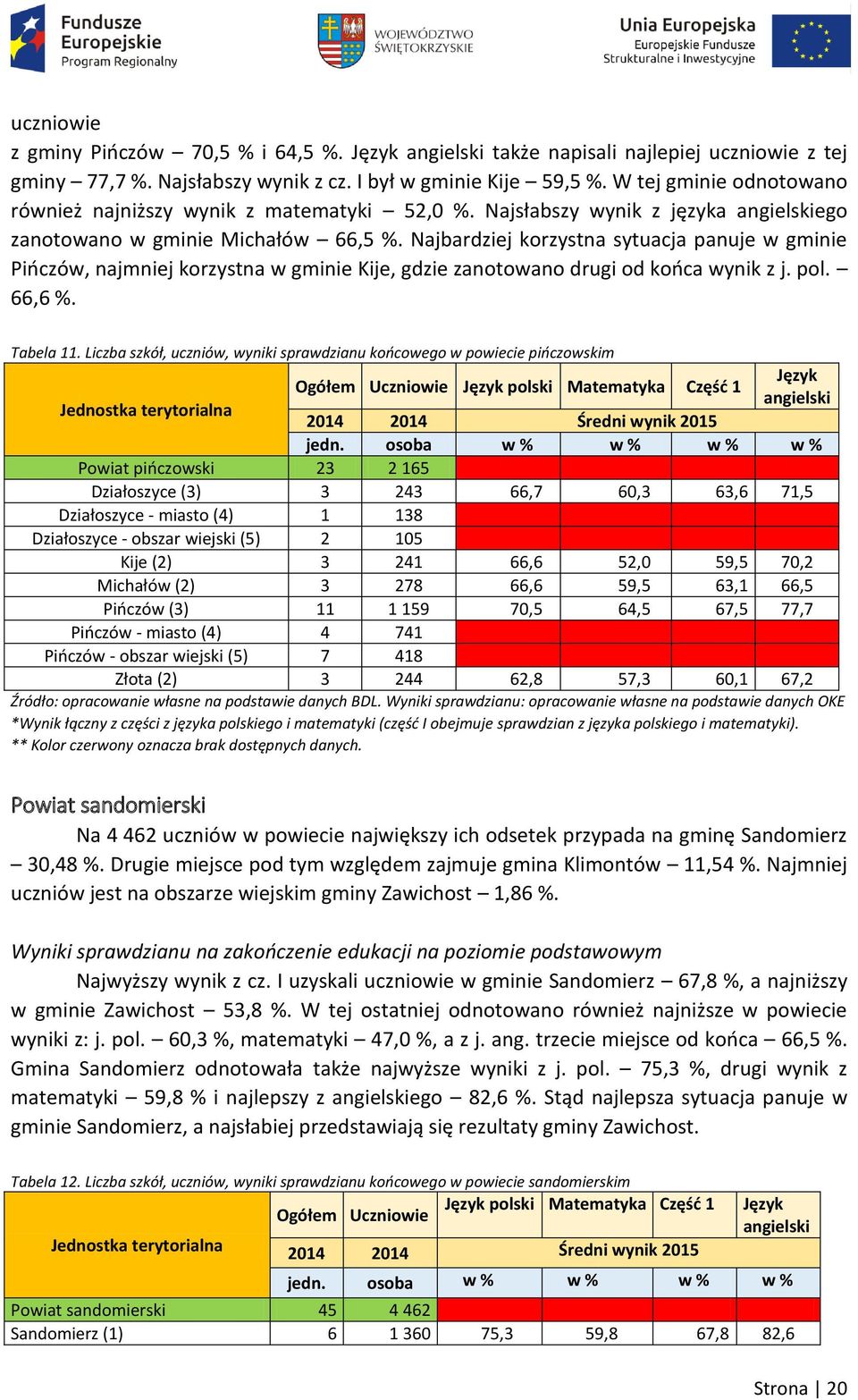 Najbardziej korzystna sytuacja panuje w gminie Pińczów, najmniej korzystna w gminie Kije, gdzie zanotowano drugi od końca wynik z j. pol. 66,6 %. Tabela 11.