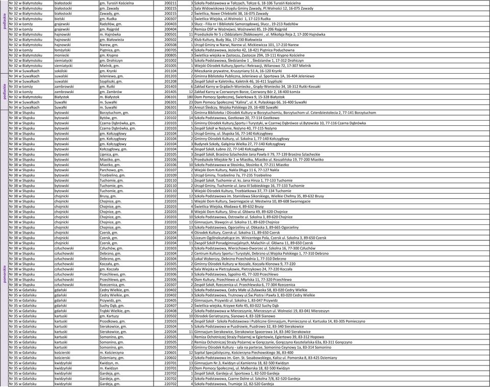 200215 2 Świetlica, Nowe Chlebiotki 38, 16-075 Zawady Nr 32 w Białymstoku bielski gm. Rudka 200307 1 Świetlica Wiejska, ul.wolności 1, 17-123 Rudka Nr 33 w Łomży grajewski Radziłów, gm.
