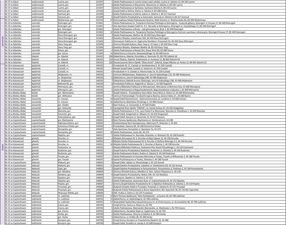 221507 5 Szkoła Podstawowa w Sychowie, Sychowo Szkolna 4, 84-242 Luzino Nr 37 w Gdyni wejherowski Szemud, gm. 221509 2 Zespół Szkół w Kielnie, Kielno ul.