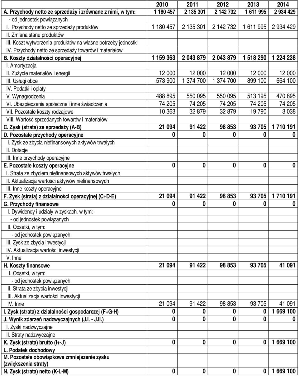 Przychody netto ze sprzeda y towarów i materia ów B. Koszty dzia alno ci operacyjnej 1 159 363 2 043 879 2 043 879 1 518 290 1 224 238 I. Amortyzacja II.