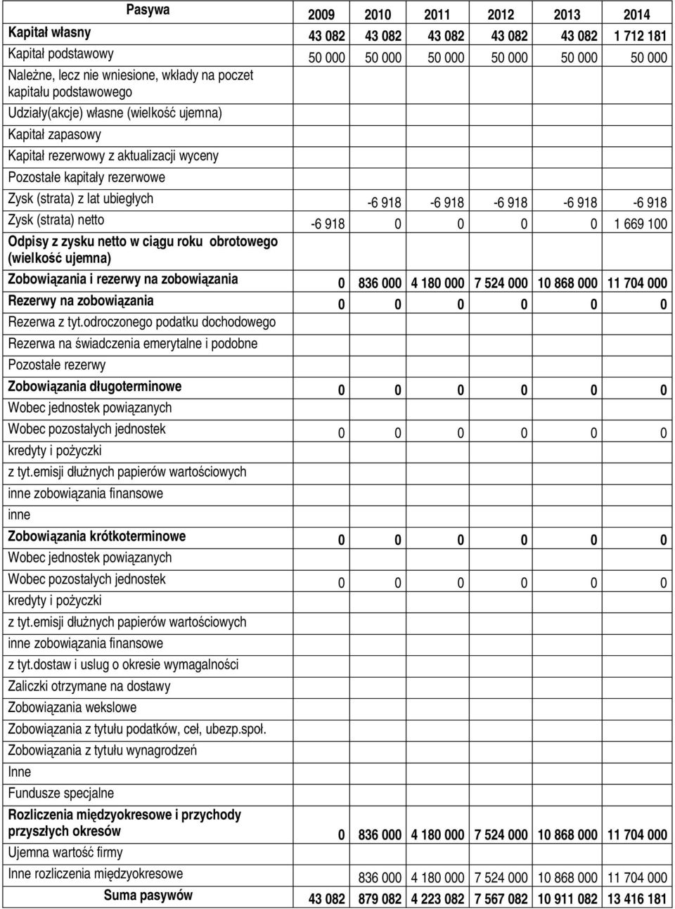 918-6 918-6 918 Zysk (strata) netto -6 918 0 0 0 0 1 669 100 Odpisy z zysku netto w ci gu roku obrotowego (wielko ujemna) Zobowi zania i rezerwy na zobowi zania 0 836 000 4 180 000 7 524 000 10 868