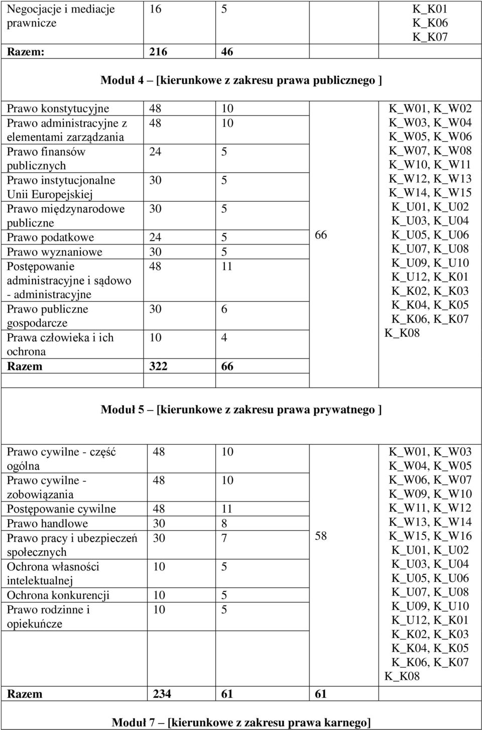 - administracyjne Prawo publiczne 30 6 gospodarcze Prawa człowieka i ich 10 4 ochrona Razem 322 66 66 K_W01, K_W02 K_W03, K_W04 K_W05, K_W06 K_W07, K_W08 K_W10, K_W11 K_W12, K_W13 K_W14, K_W15 K_U01,