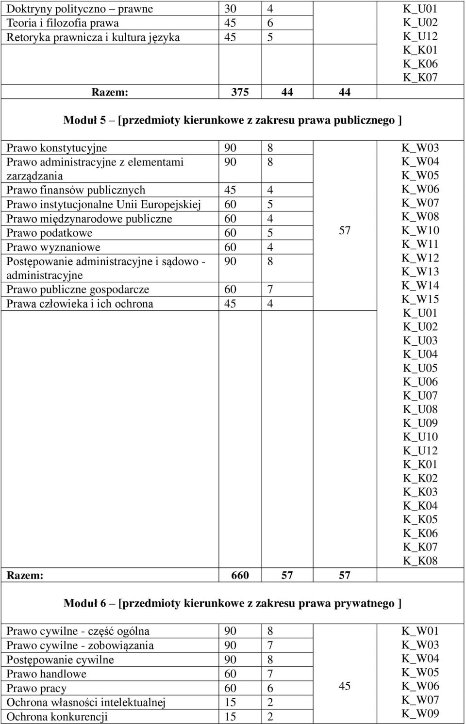 publiczne 60 4 Prawo podatkowe 60 5 Prawo wyznaniowe 60 4 Postępowanie administracyjne i sądowo - 90 8 administracyjne Prawo publiczne gospodarcze 60 7 Prawa człowieka i ich ochrona 45 4 Razem: 660