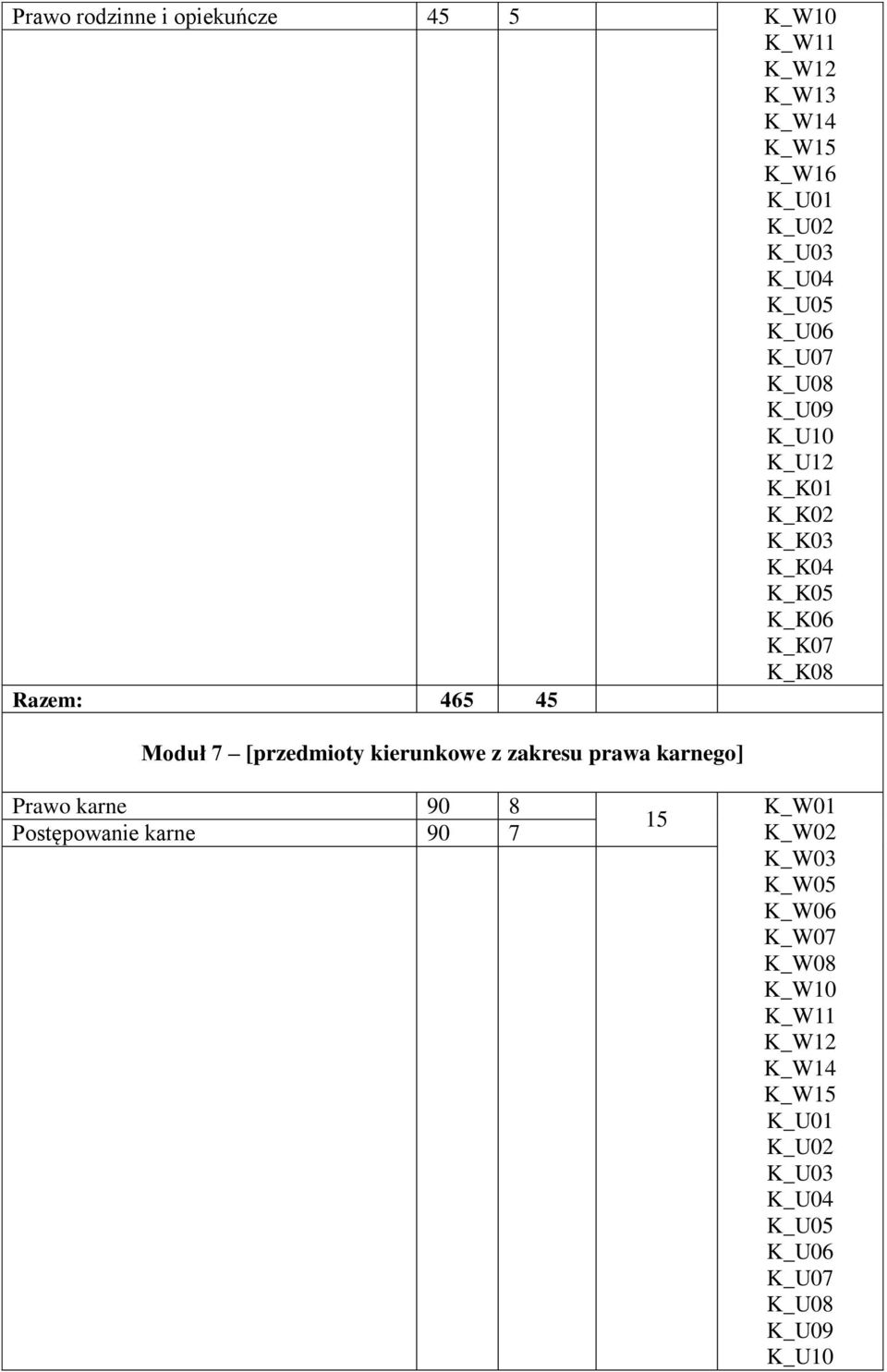 [przedmioty kierunkowe z zakresu prawa karnego] Prawo karne 90 8 Postępowanie karne 90 7 15 K_W01 K_W02