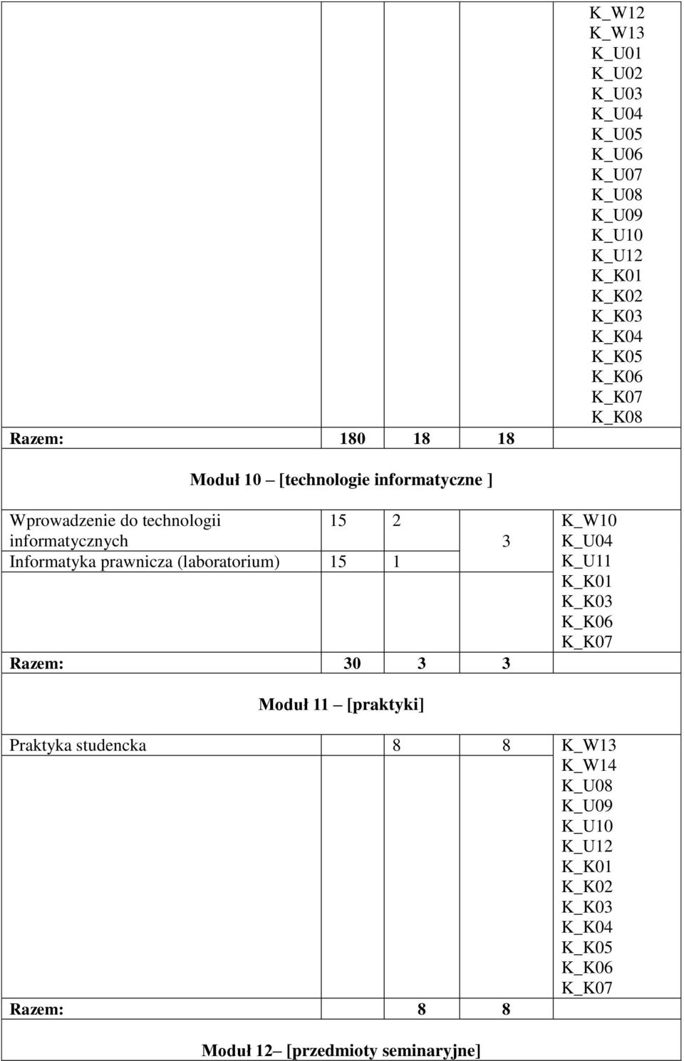 Informatyka prawnicza (laboratorium) 15 1 Razem: 30 3 3 K_W10 K_U04 K_U11 K_K01 K_K03 K_K06 K_K07 Moduł 11 [praktyki]