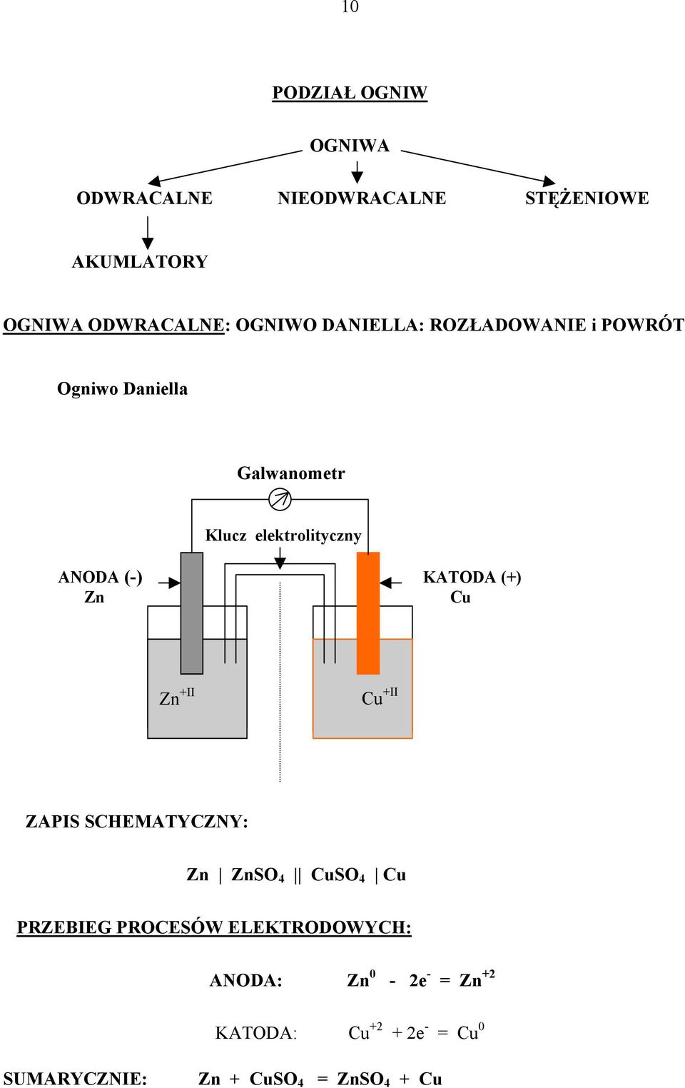 (-) KATODA (+) Zn Cu Zn +II Cu +II ZAPIS SCHEMATYCZNY: Zn ZnSO 4 CuSO 4 Cu PRZEBIEG PROCESÓW