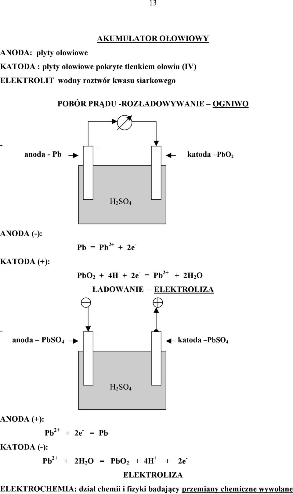 PbO 2 + 4H + 2e - = Pb 2+ + 2H 2 O ŁADOWANIE ELEKTROLIZA + - anoda PbSO 4 katoda PbSO 4 H 2 SO 4 ANODA (+): Pb 2+ + 2e - = Pb