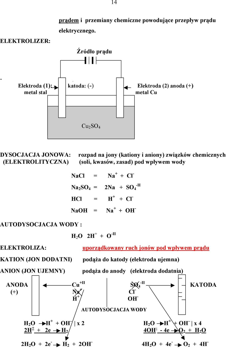 kwasów, zasad) pod wpływem wody NaCl = Na + + Cl - Na 2 SO 4 = -II 2Na + SO 4 HCl = H + + Cl - NaOH = Na + + OH - AUTODYSOCJACJA WODY : H 2 O 2H + + O -II ELEKTROLIZA: KATION (JON DODATNI) ANION (JON