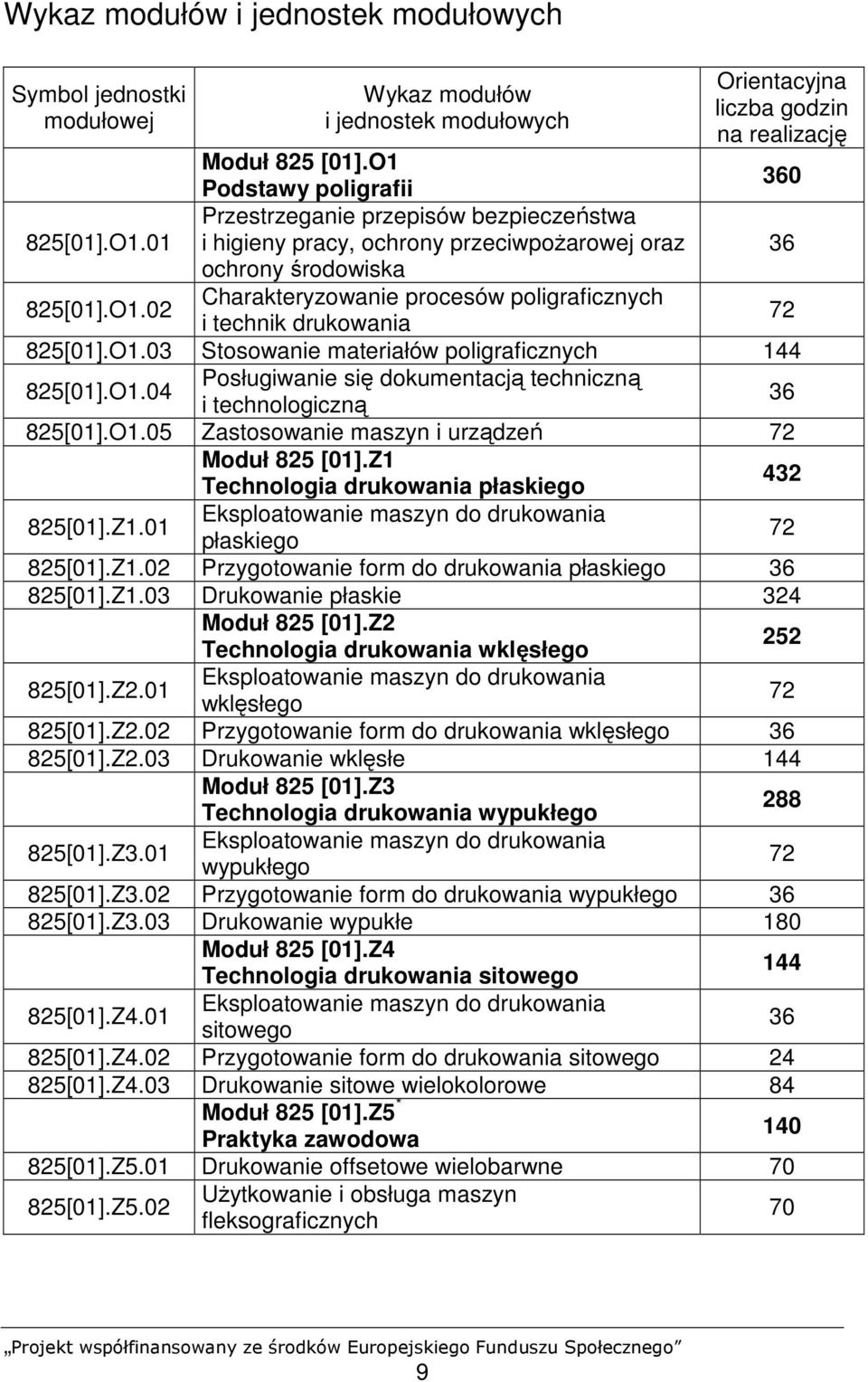 O1.03 Stosowanie materiałów poligraficznych 144 Posługiwanie się dokumentacją techniczną 825[01].O1.04 i technologiczną 36 825[01].O1.05 Zastosowanie maszyn i urządzeń 72 Moduł 825 [01].