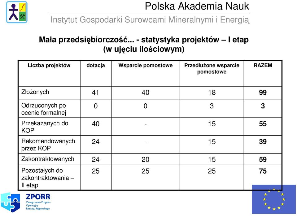 pomostowe PrzedłuŜone wsparcie pomostowe RAZEM ZłoŜonych 41 40 18 99 Odrzuconych po ocenie