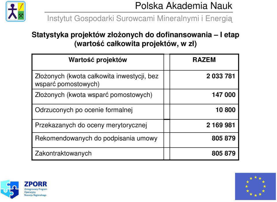 pomostowych) Odrzuconych po ocenie formalnej Przekazanych do oceny merytorycznej Rekomendowanych