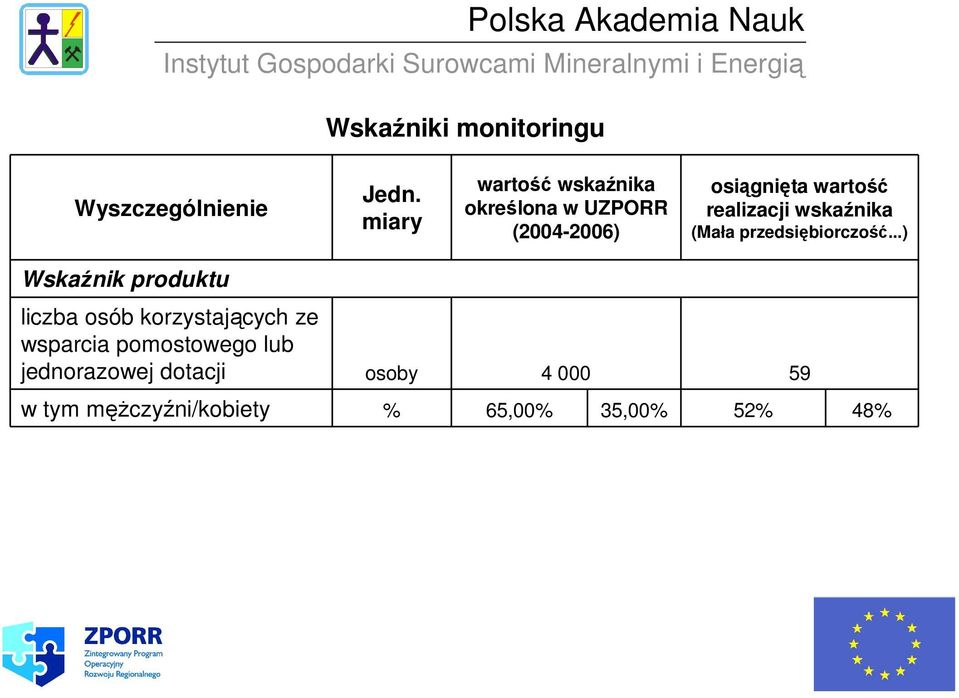 realizacji wskaźnika (Mała przedsiębiorczość.