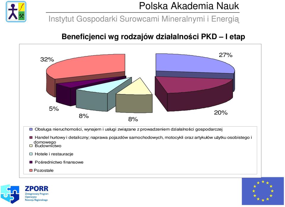 Handel hurtowy i detaliczny; naprawa pojazdów samochodowych, motocykli oraz