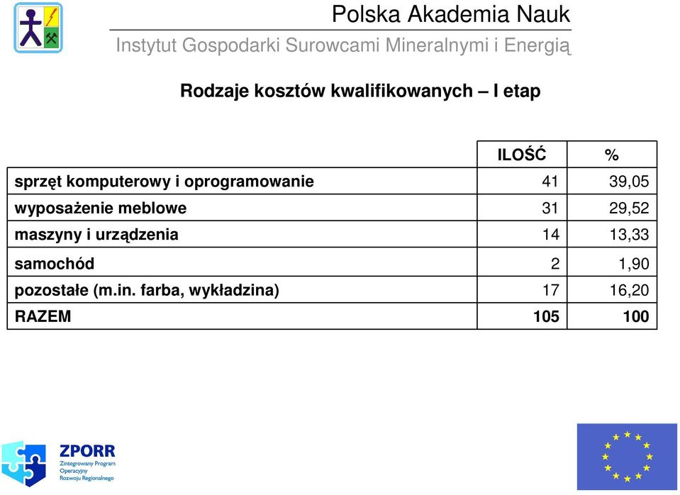 i urządzenia samochód pozostałe (m.in.