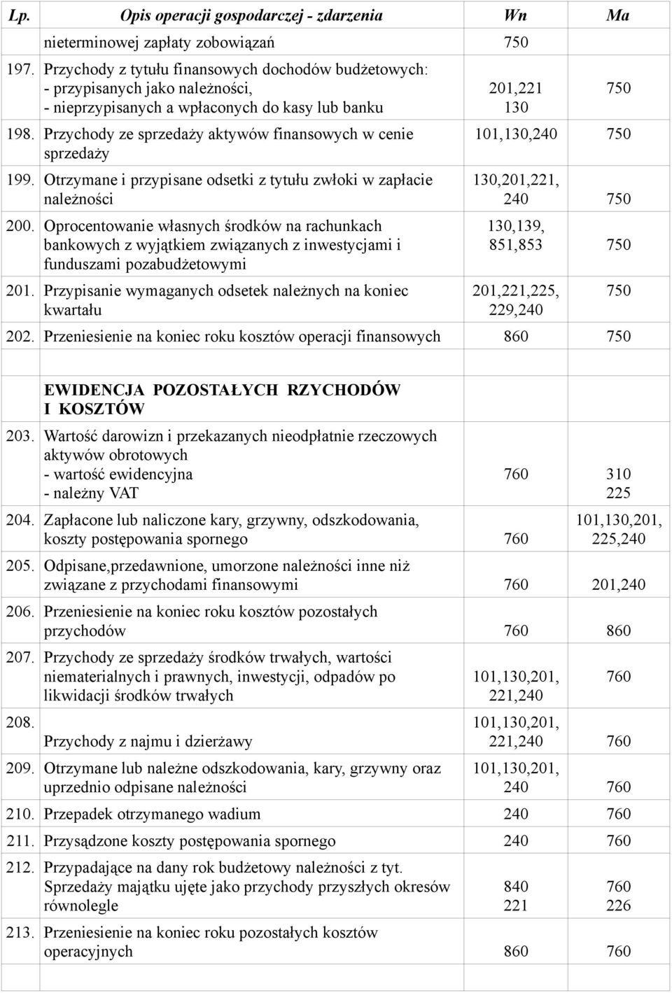 Oprocentowanie własnych środków na rachunkach bankowych z wyjątkiem związanych z inwestycjami i funduszami pozabudżetowymi 201.