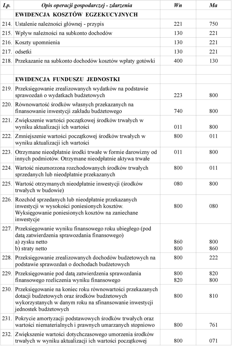 Równowartość środków własnych przekazanych na finansowanie inwestycji zakładu budżetowego 740 221. Zwiększenie wartości początkowej środków trwałych w wyniku aktualizacji ich wartości 222.