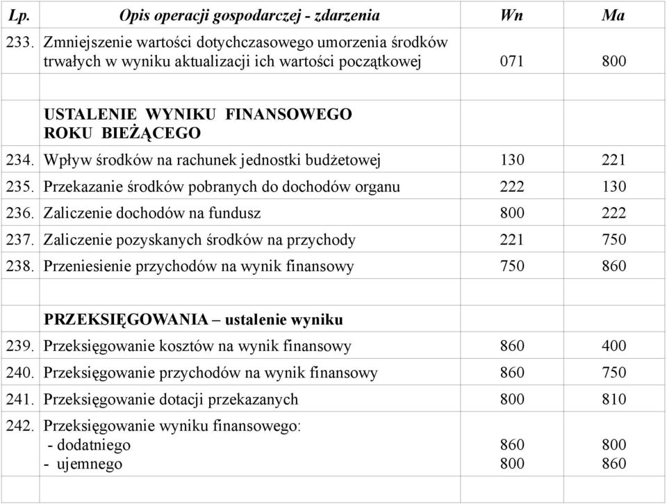 Zaliczenie pozyskanych środków na przychody 221 750 238. Przeniesienie przychodów na wynik finansowy 750 860 PRZEKSIĘGOWANIA ustalenie wyniku 239.