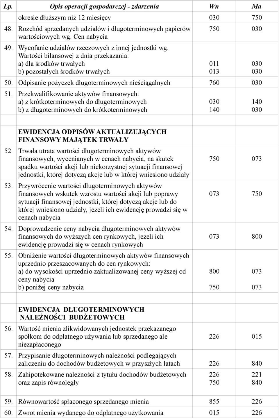 Przekwalifikowanie aktywów finansowych: a) z krótkoterminowych do długoterminowych b) z długoterminowych do krótkoterminowych 013 030 140 030 030 140 030 EWIDENCJA ODPISÓW AKTUALIZUJĄCYCH FINANSOWY