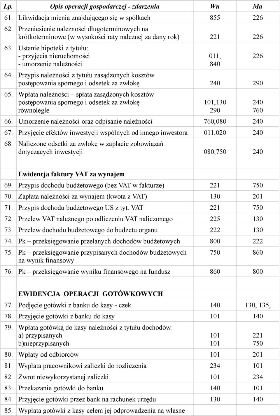 Wpłata należności spłata zasądzonych kosztów postępowania spornego i odsetek za zwłokę równolegle, 840 101,130 290 66. Umorzenie należności oraz odpisanie należności,080 67.