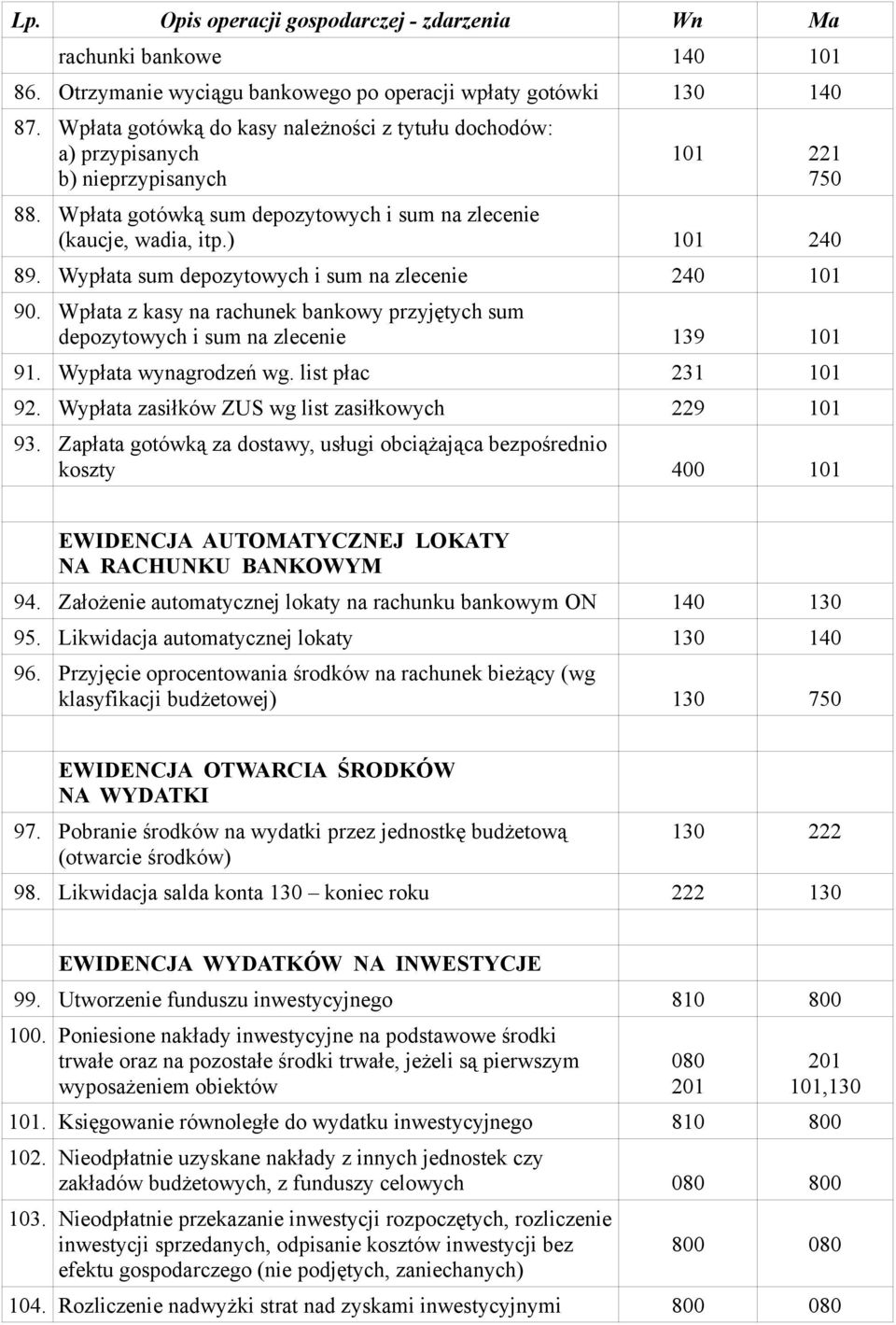 Wpłata z kasy na rachunek bankowy przyjętych sum depozytowych i sum na zlecenie 139 101 91. Wypłata wynagrodzeń wg. list płac 231 101 92. Wypłata zasiłków ZUS wg list zasiłkowych 229 101 93.