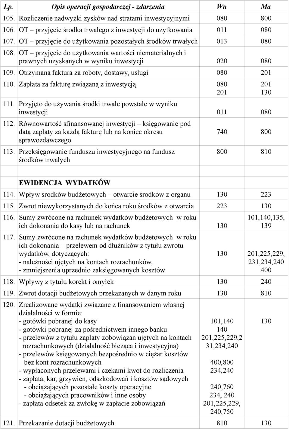 Otrzymana faktura za roboty, dostawy, usługi 080 201 110. Zapłata za fakturę związaną z inwestycją 080 201 111. Przyjęto do używania środki trwałe powstałe w wyniku inwestycji 080 112.