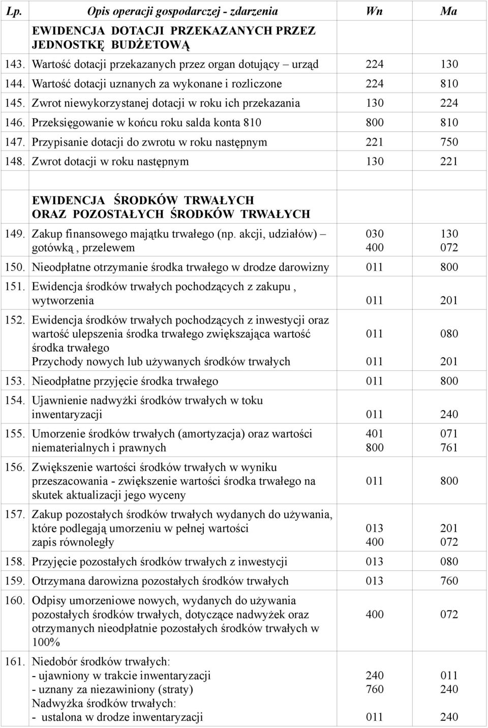 Zwrot dotacji w roku następnym 130 221 EWIDENCJA ŚRODKÓW TRWAŁYCH ORAZ POZOSTAŁYCH ŚRODKÓW TRWAŁYCH 149. Zakup finansowego majątku trwałego (np. akcji, udziałów) gotówką, przelewem 150.