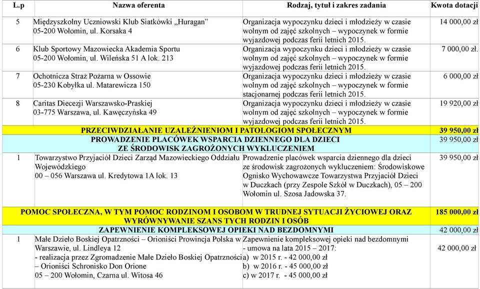 PRZECIWDZIAŁANIE UZALEŻNIENIOM I PATOLOGIOM SPOŁECZNYM PROWADZENIE PLACÓWEK WSPARCIA DZIENNEGO DLA DZIECI ZE ŚRODOWISK ZAGROŻONYCH WYKLUCZENIEM 1 Towarzystwo Przyjaciół Dzieci Zarząd Mazowieckiego