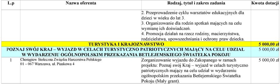 TURYSTYKA I KRAJOZNAWSTWO POZNAJ SWÓJ KRAJ WYJAZD W CELACH TURYSTYCZNO PATRIOTYCZNYCH MAJĄCY NA CELU UDZIAŁ W WYDARZENIU OGÓLNOPOLSKIM PRZEKAZANIA BETLEJEMSKIEGO ŚWIATEŁKA POKOJU 1 Chorągiew